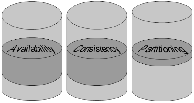CAP Theorem Balancing
