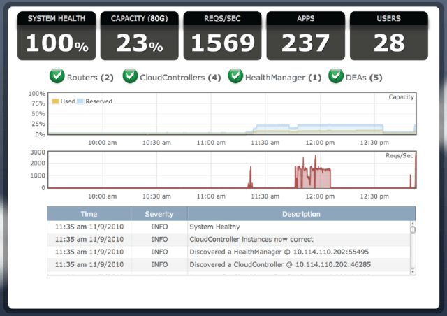 VMware Cloud OS Dashboard for Open PaaS