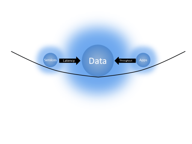 Data Gravity - Throughput and Latency