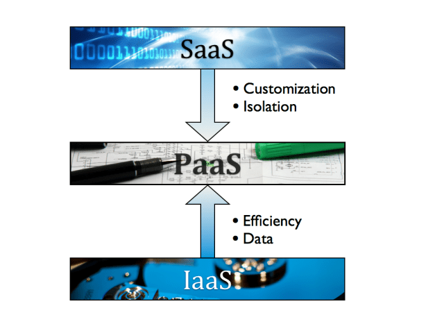 IaaS and SaaS lead to PaaS