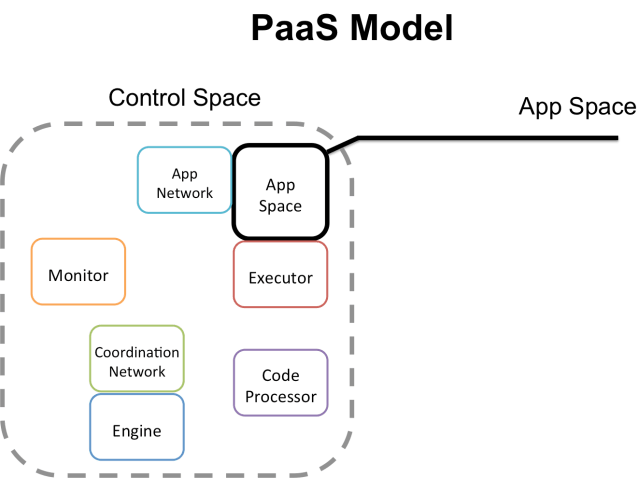 Control Space & App Space