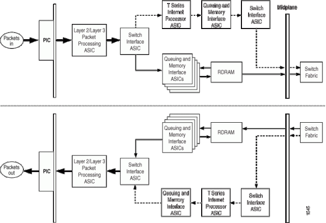 Packet Flow on Juniper Networks T Series Core Routers
